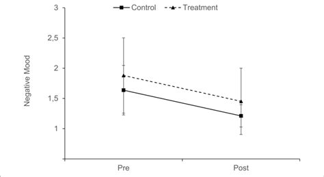 Negative Mood By Condition By Time Point Error Bars Represent 95 Ci