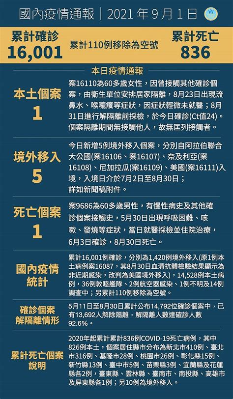 1日國內新增1例本土及5例境外移入新冠確診 1例死亡 馬祖日報