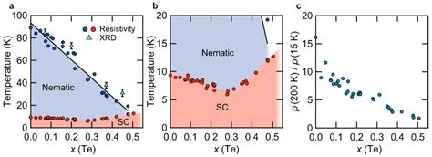 Materials Free Full Text Review Of Single Crystal Synthesis Of 11