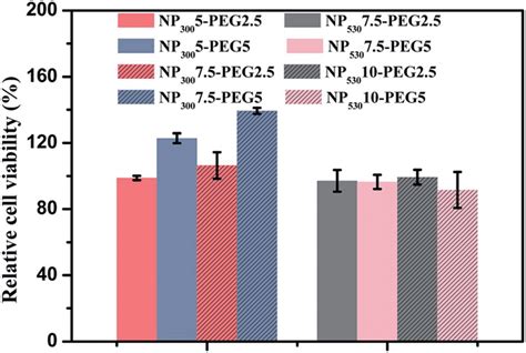 Cck 8 Results Of Mc3t3 E1 Cells Seeded On The Various Hybrid Hydrogels