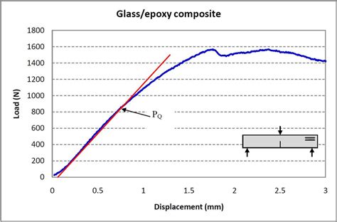 Typical Load Displacement Curve To Determine Pq And The Quasi Static