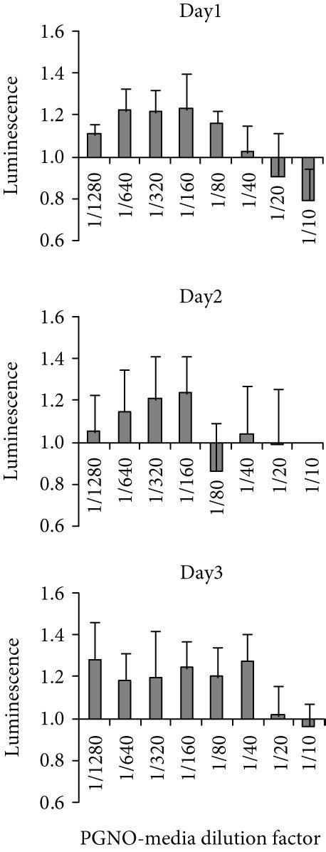 Viability Assays Of Raw 264 7 Macrophages After PGNO Media Treatment In