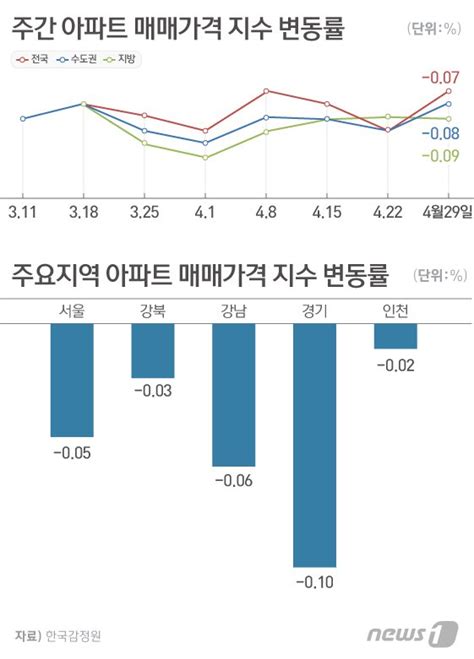 서울 강남구 집값 6개월만에 하락세 벗어났다 네이트 뉴스