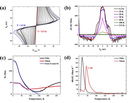 A The Current Voltage Characteristics At Different Ambient