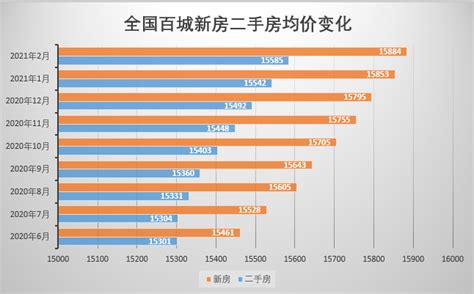 最高涨1 8 2月百城房价曝光 66城上涨房价再“冲”新高 调控