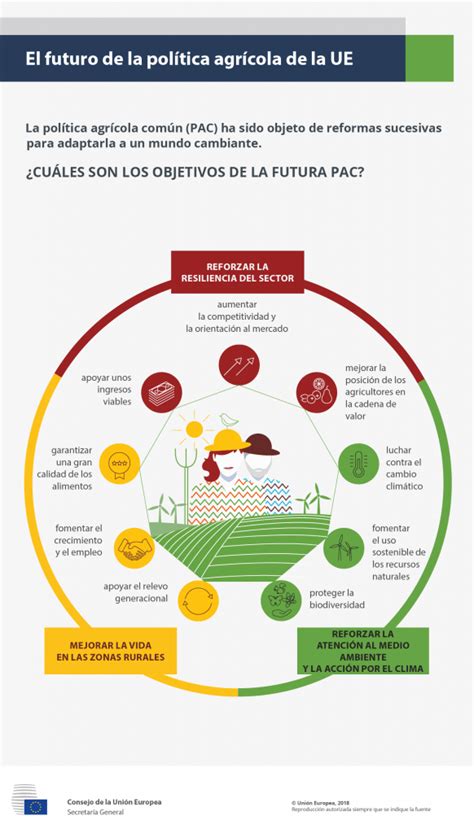 Infografía El futuro de la política agrícola de la UE Available in