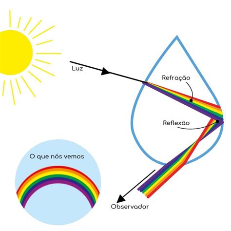 Como Os Arco Ris S O Formados Igui Ecologia