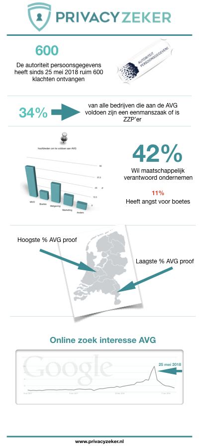 Infographic Privacywetgeving Avg