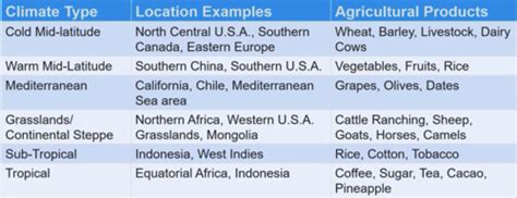 Ap Human Geo Unit 5 Flashcards Quizlet