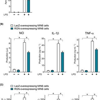 Derrisfolin A Inhibited Lpsinduced Inflammatory Cytotoxicity In Min