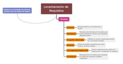 Levantamento De Requisitos Engenharia De Software