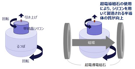 逆境をチャンスに！受け継がれる超電導技術の未来とは？：原子力 特集・トピックス 東芝エネルギーシステムズ