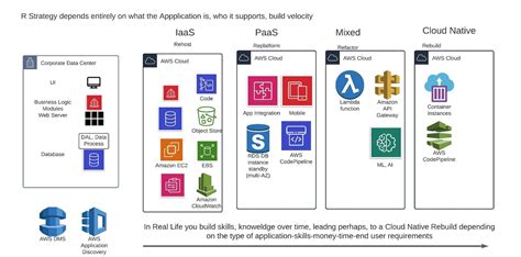 Aws Migration Summary Of An Approach Trilogix Cloud