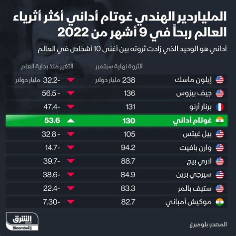 Asharq Business اقتصاد الشرق On Linkedin أداني اقتصادالشرق