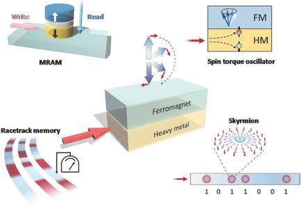 Characterization And Manipulation Of Spin Orbit Torque In Magnetic