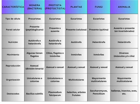 Cuadro Comparativo Sobre Los Reinos De La Vida Anonymous UDocz