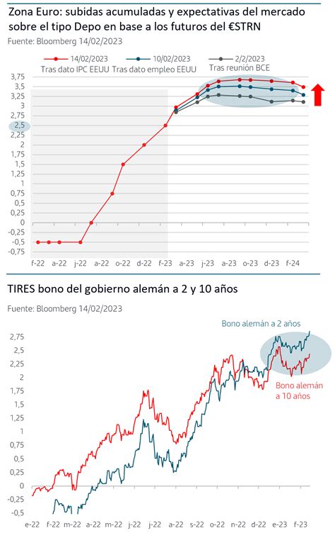 Nota De Mercados Terminal Rates Esperados Más Altos Tras Los últimos Datos De Eeuu Santander