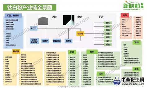 钛白粉产业链中国市场全景图化工百科新闻资讯化工网