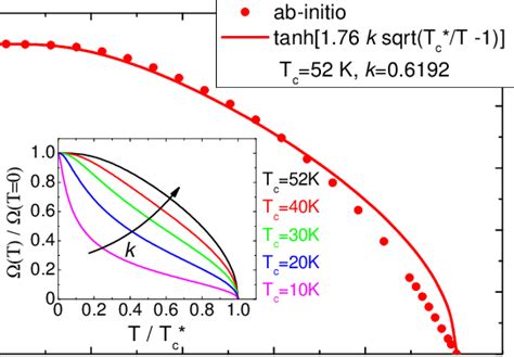 Temperature Dependent Part Of The Superfluid Density S T S T