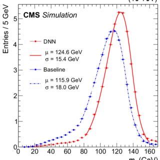 Dijet Invariant Mass Distributions For Simulated Samples Of