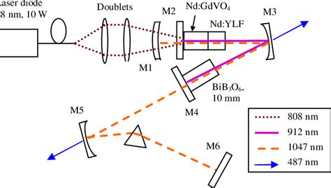 Experimental Setup Of The Dual Wavelength Laser In Two Laser Crystals