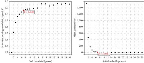 WGCNA Analysis A Construction Of A Sample Cluster Tree B