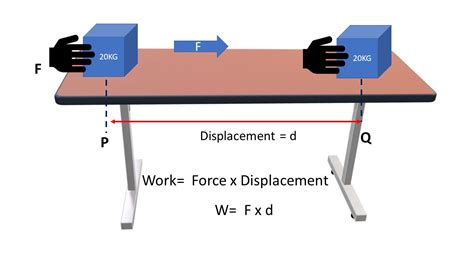 Work Formula Example And Type Of Work