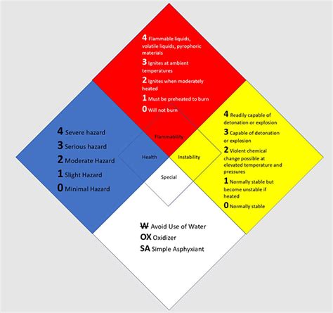 Nfpa 704 위험물 식별 네이버 블로그