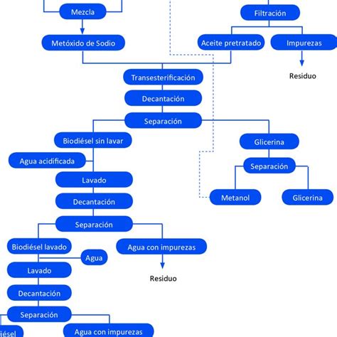 Esquema General Para La Obtenci N De Biodi Sel Fuenzalida