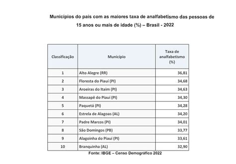 Taxa de analfabetismo entre piauiense 15 anos ou mais é de 17 66