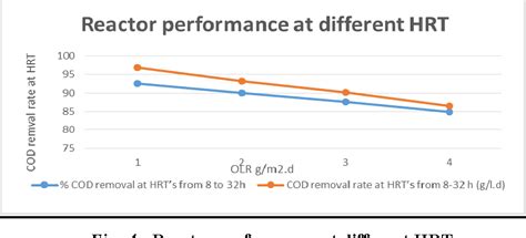 Figure 1 From Performance Of A Three Stage Aerobic Rbc Reactor In