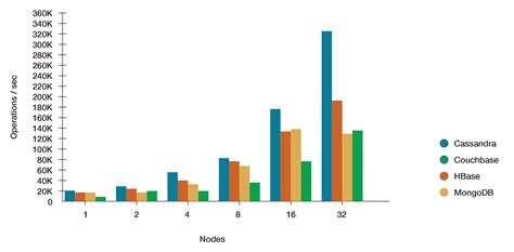 Comparison Between Databases Hbase Cassandra And Mongodb