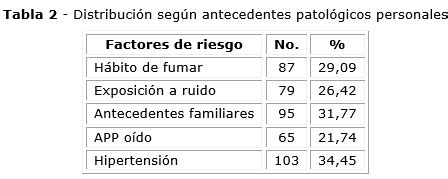 Caracterizaci N Epidemiol Gica De La Hipoacusia Neurosensorial En