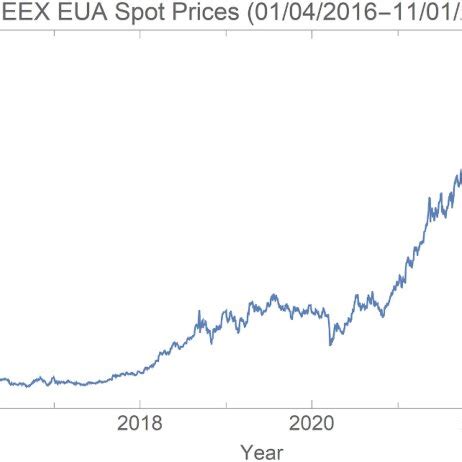 EEX EUA Spot Price Series Phase 3 And Phase 4 Obtained From Thompson