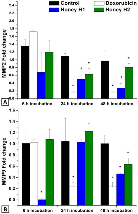 Expression Of Mmps In H H And Doxo Treated And Untreated Breast