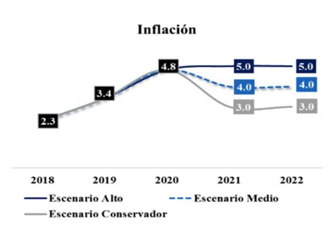 Análisis Del Presupuesto 2022 ¿en Qué Se Emplear á El Dinero