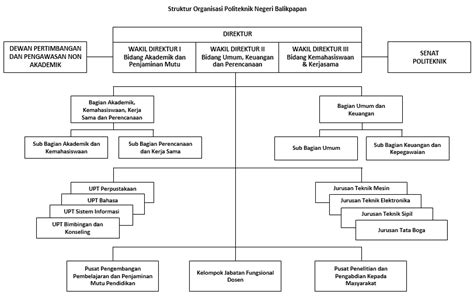 Struktur Politeknik Negeri Balikpapan Balikpapan Pustaka
