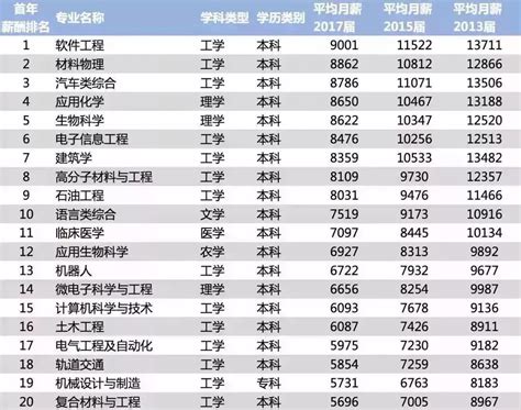 2018年毕业生薪酬榜：这些专业平均月薪不到3k工程