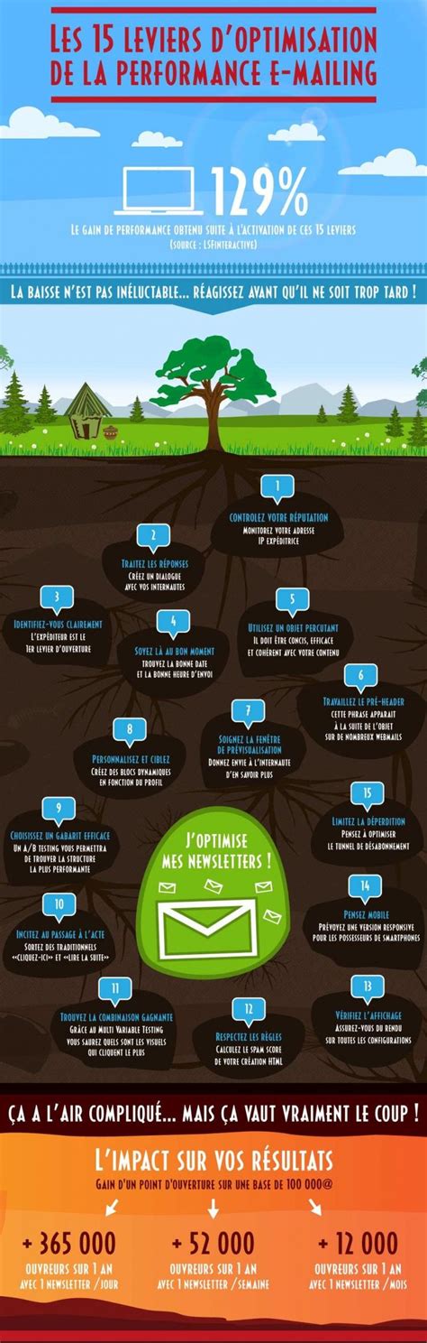 Infographie Les 15 Leviers D Optimisation D Une Campagne Emailing