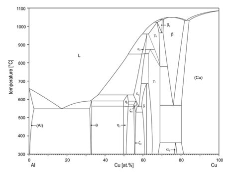 Solved 5 In Considering The Al Cu Binary Phase Diagram Chegg