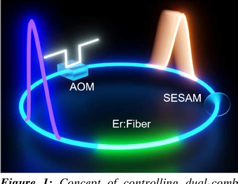 Figure 1 From Controlling Dual Comb Soliton Motion Inside A Single