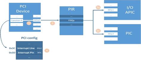 Pcie中断机制2 Line Based Interrupt Routing 知乎