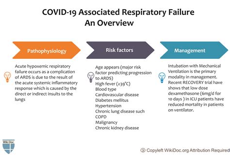 COVID-19-associated respiratory failure - wikidoc