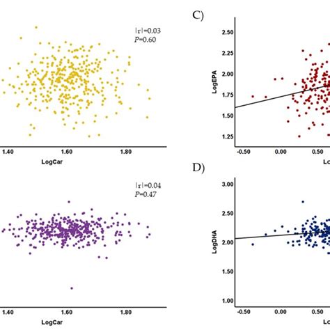 Correlation Of Plasma L Carnitine And Tmao With Plasma Epa And Dha