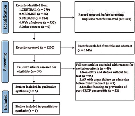 Aggressive Versus Controlled Fluid Resuscitation In Acute Pancreatitis