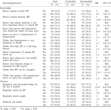 Age Gender Adjusted Odds Ratio Or And 95 Confidence Interval Ci Of