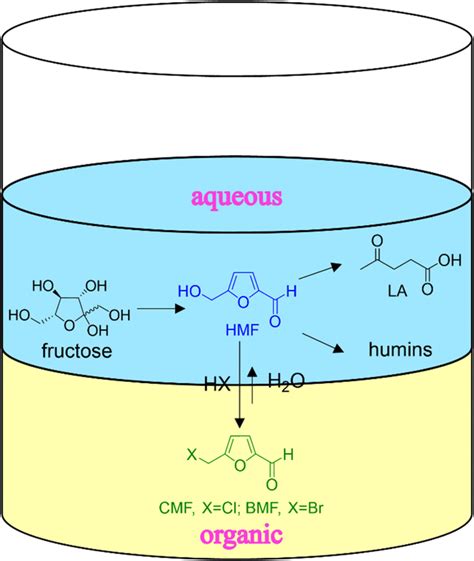 The formation of furanics and LA in aqueous-organic biphasic reaction setup | Download ...