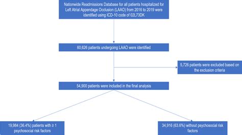 Flowchart Of Study Population Selection ICD 10 International