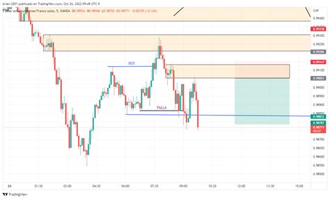 Oanda Usdchf Chart Image By Brian 2001 — Tradingview