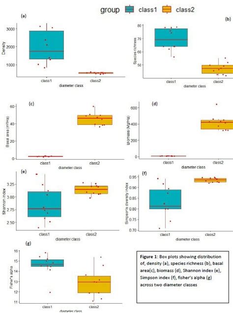 Box Plots Showing Distribution Of Density A Species Richness B